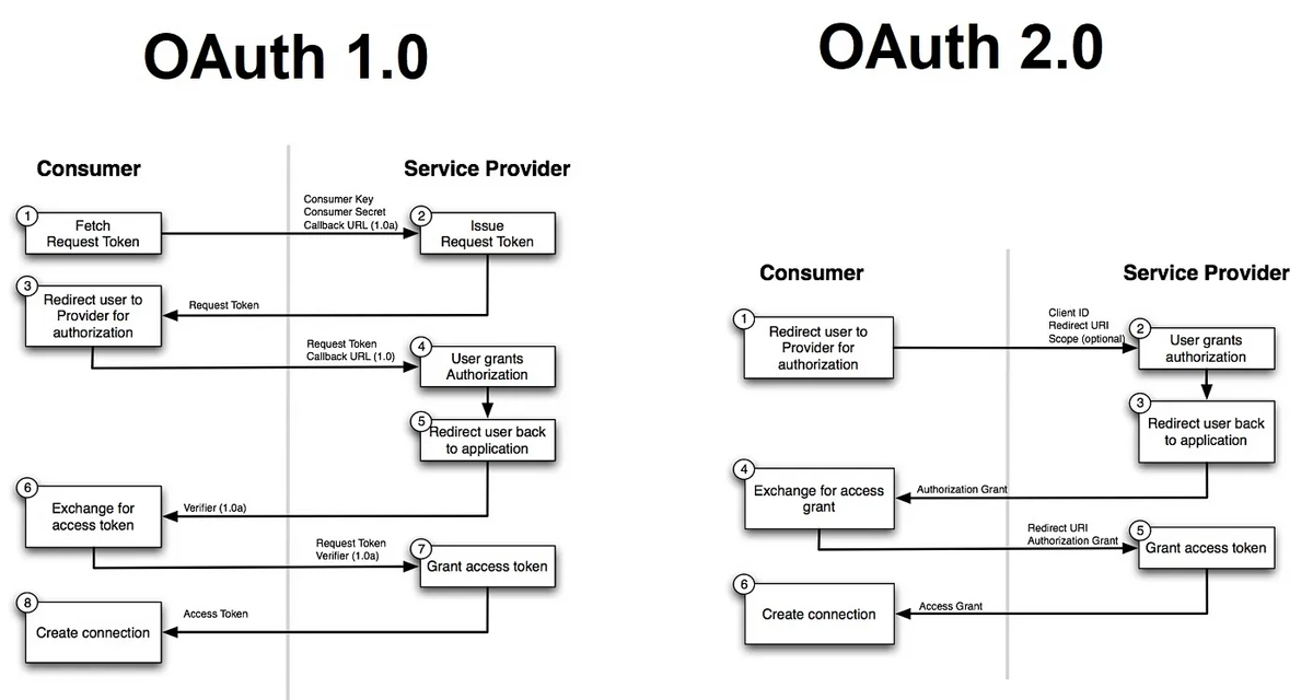OAuth diagram from Medium.