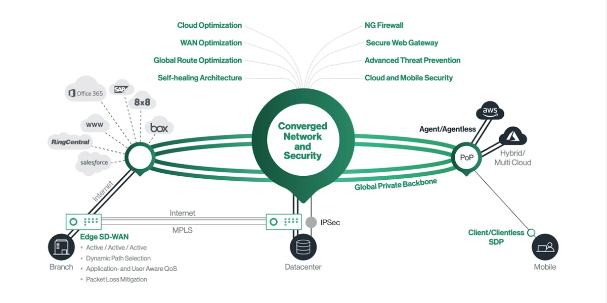 Grocery Stores Lower Costs and Improve Network Connectivity with SD-WAN -  VMware SASE and Edge