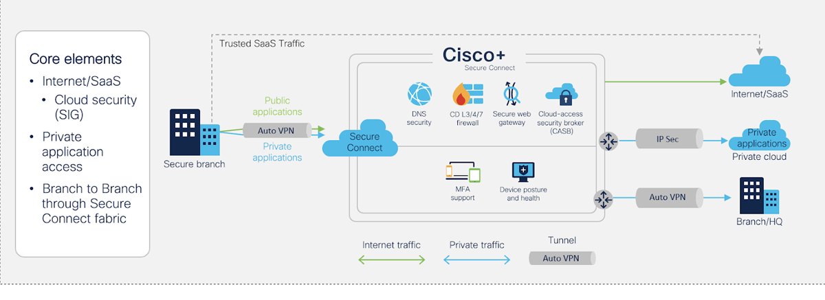 Cisco SASE diagram.