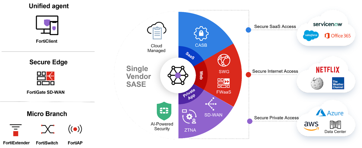 Top 8 Secure Access Service Edge (SASE) Providers