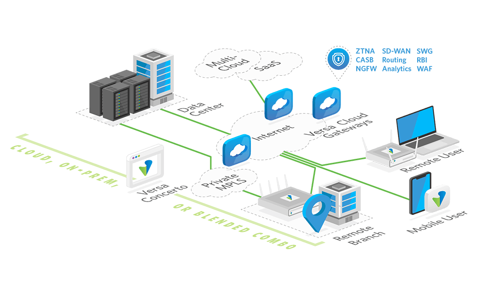 Versa Networks SASE diagram.