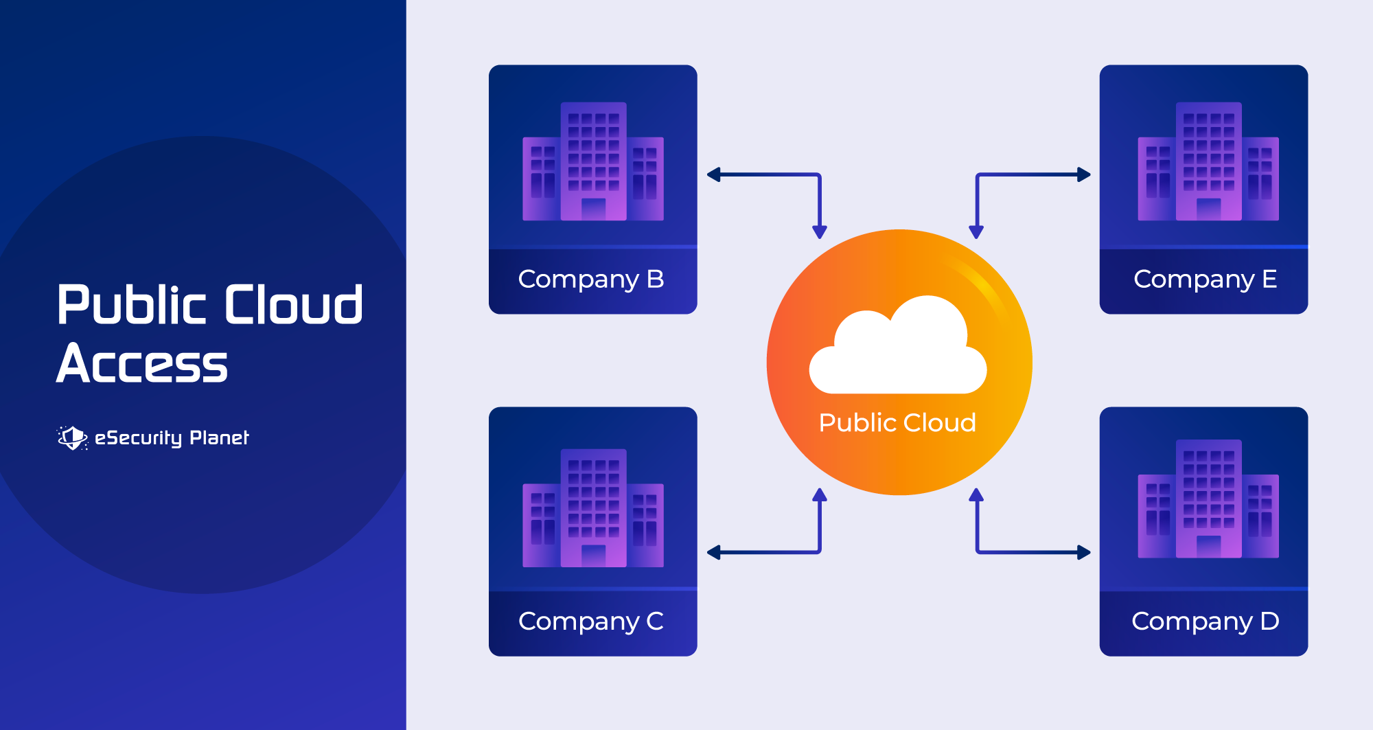 Public cloud access diagram.