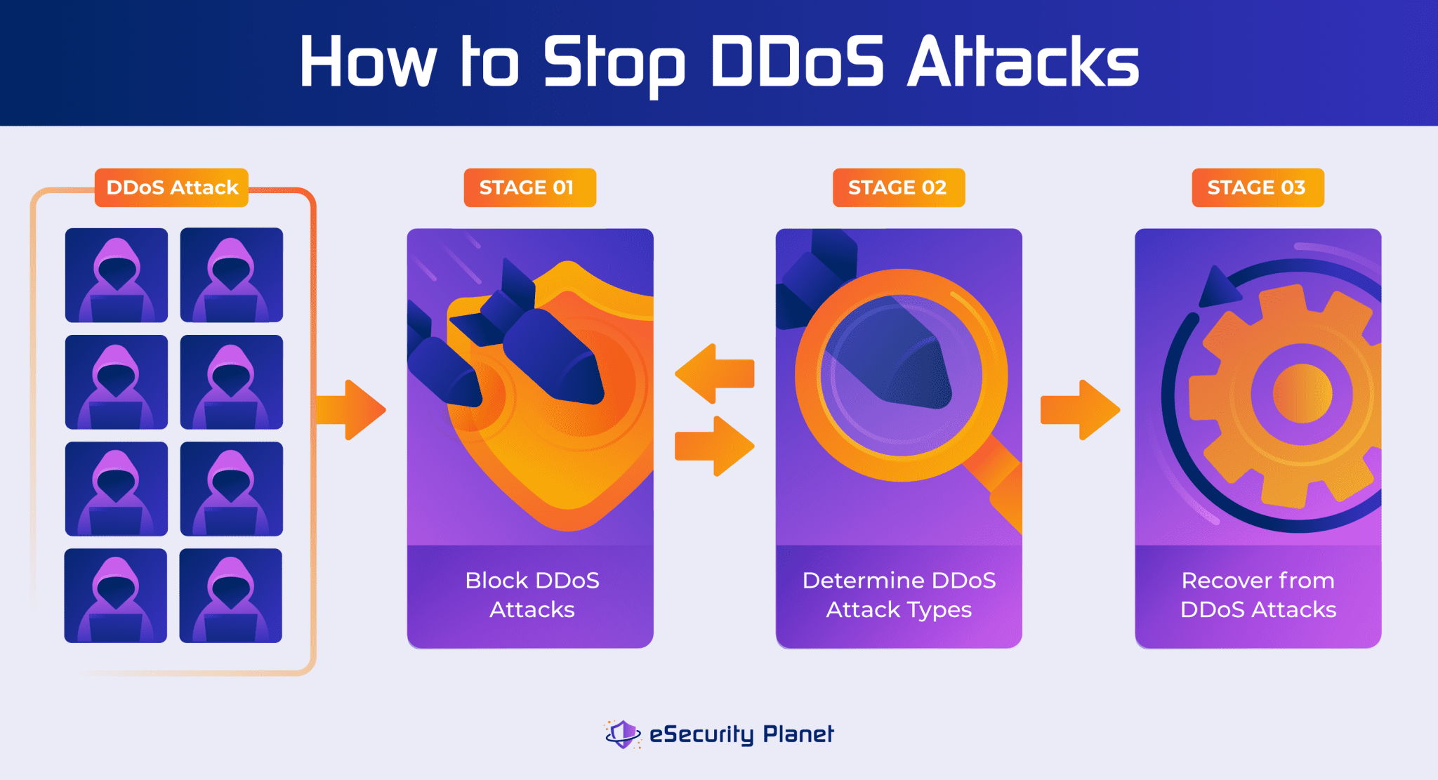 how-to-stop-ddos-attacks-in-three-stages