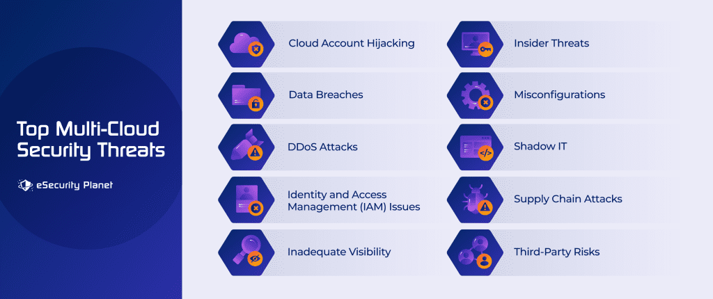 Top Multi-Cloud Security Threats infographic.
