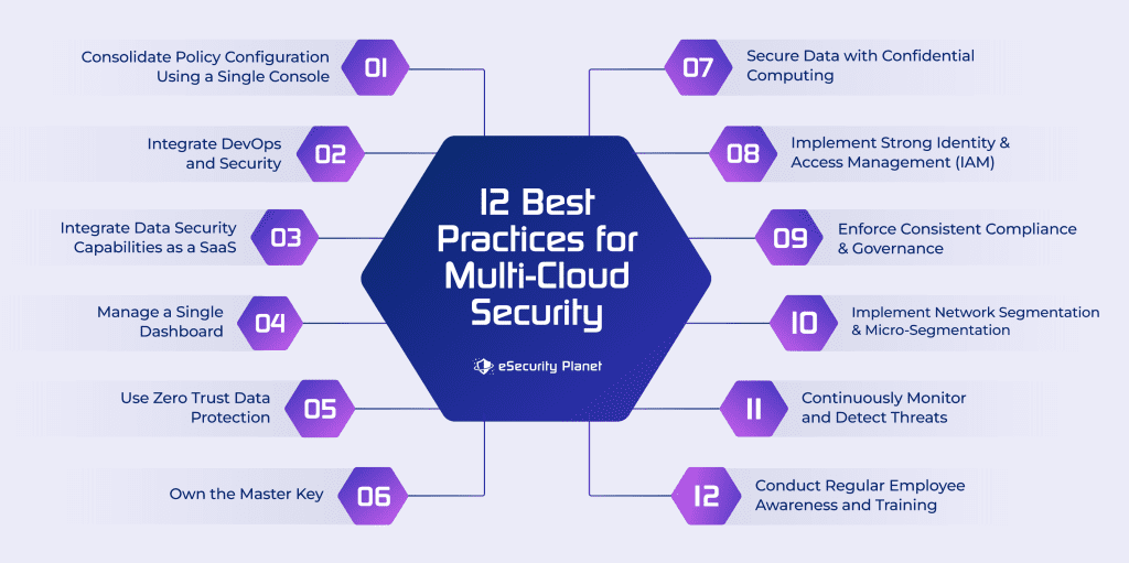 12 Best Practices for Multi-Cloud Security infographic.