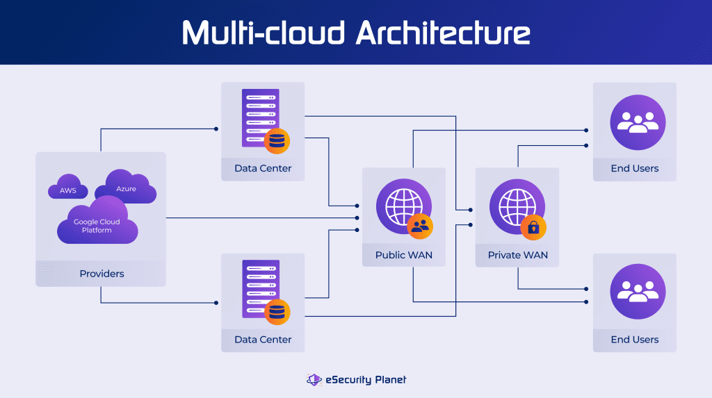 Multi-cloud Architecture diagram.