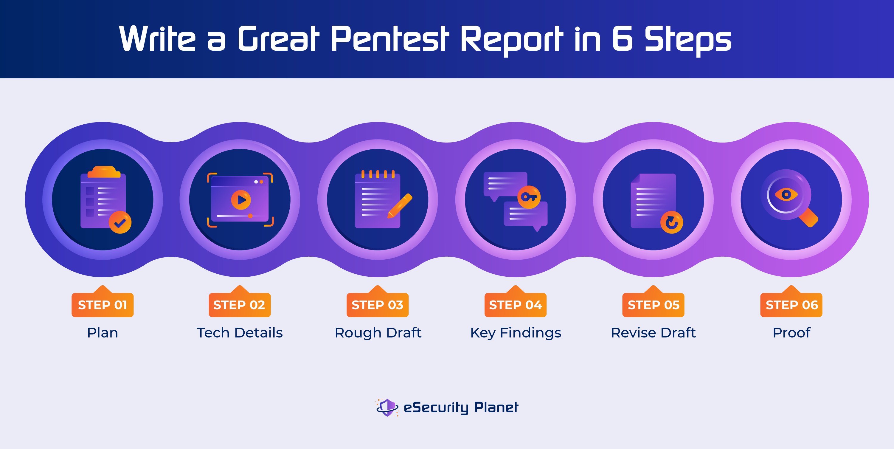 6 Key Steps to a Great Pentest: Plan, Add Tech Details, Rough Draft, Create Key Findings, Revise Draft, Proof