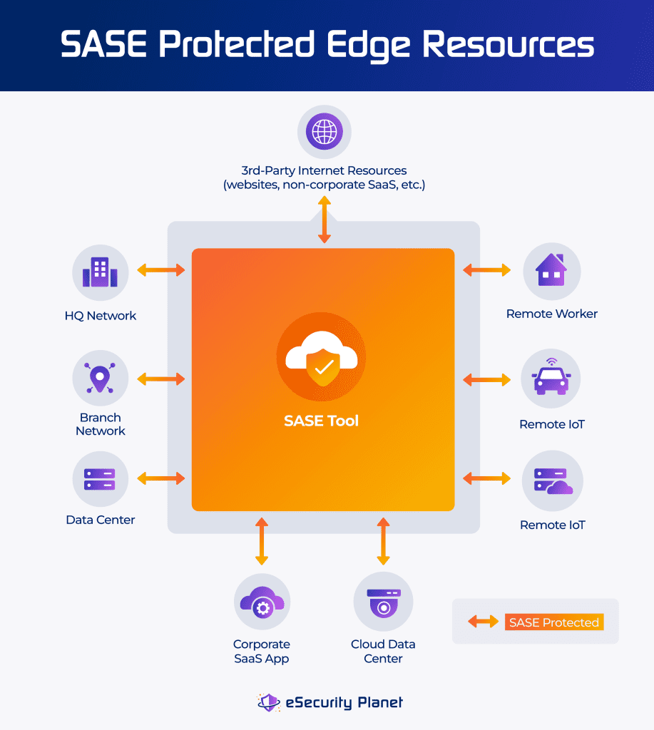 SASE Protected Edge Resources