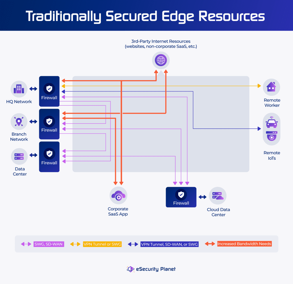 Traditionally Secured Edge Resources