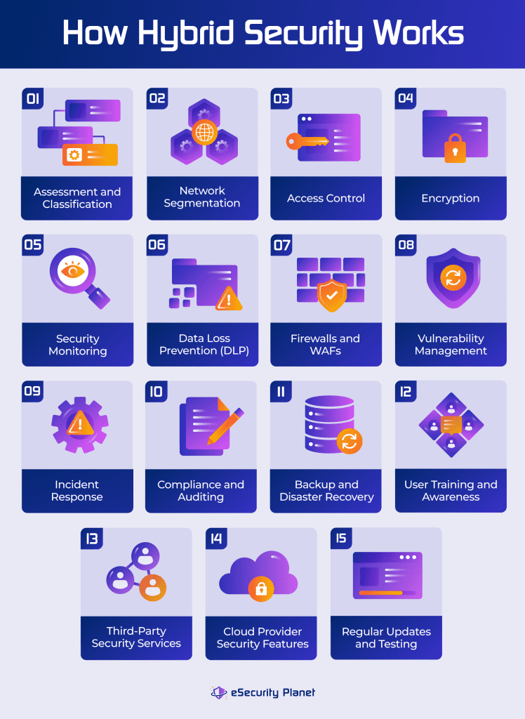 What Is Hybrid Cloud Security? How It Works & Best Practices