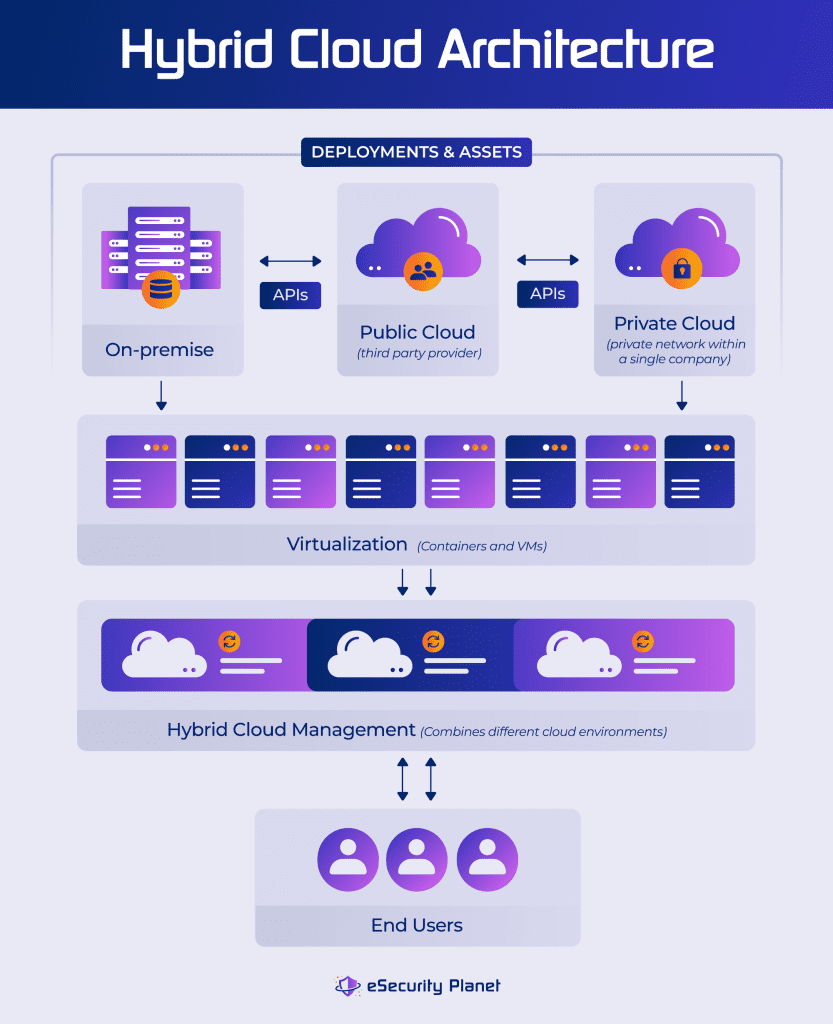 What Is Hybrid Cloud Security? How It Works & Best Practices