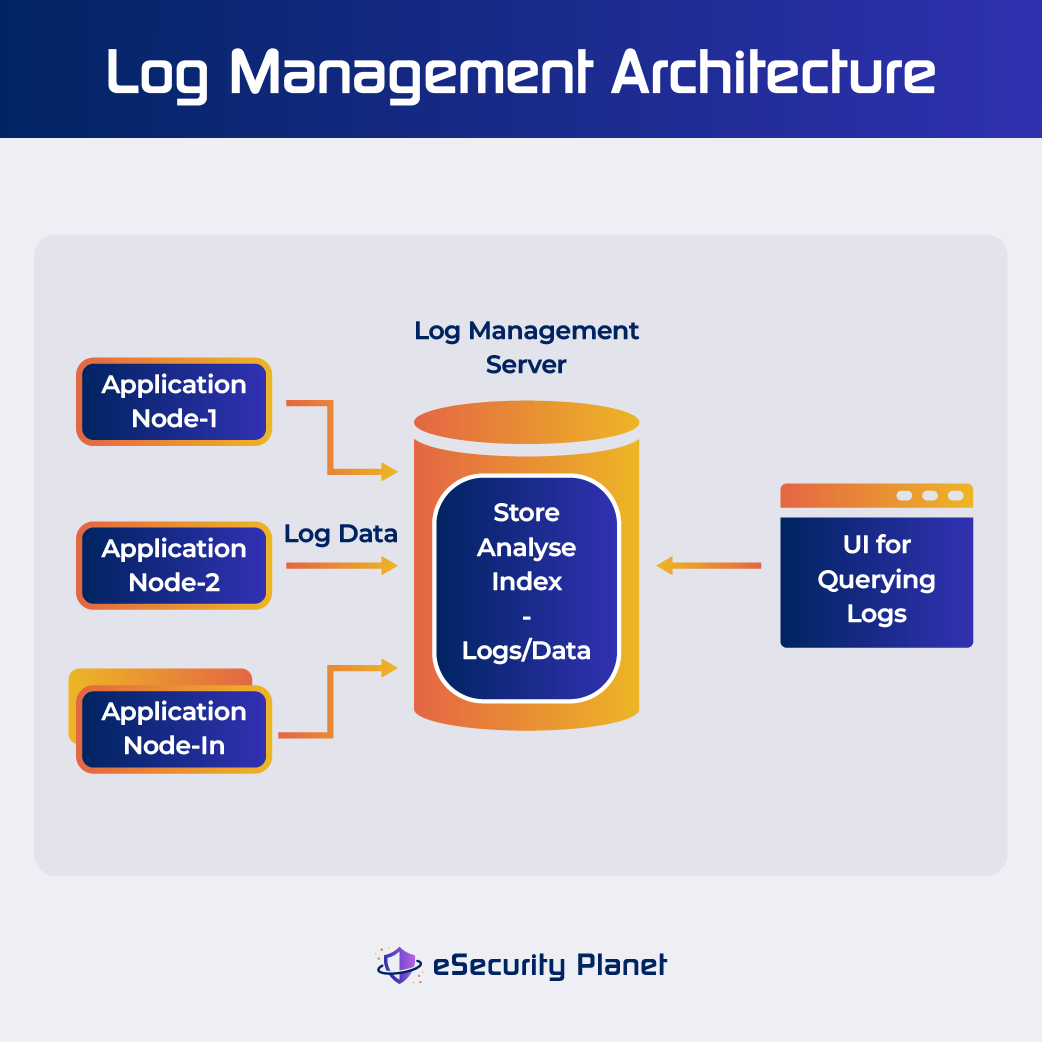 Log Management Architecture diagram.