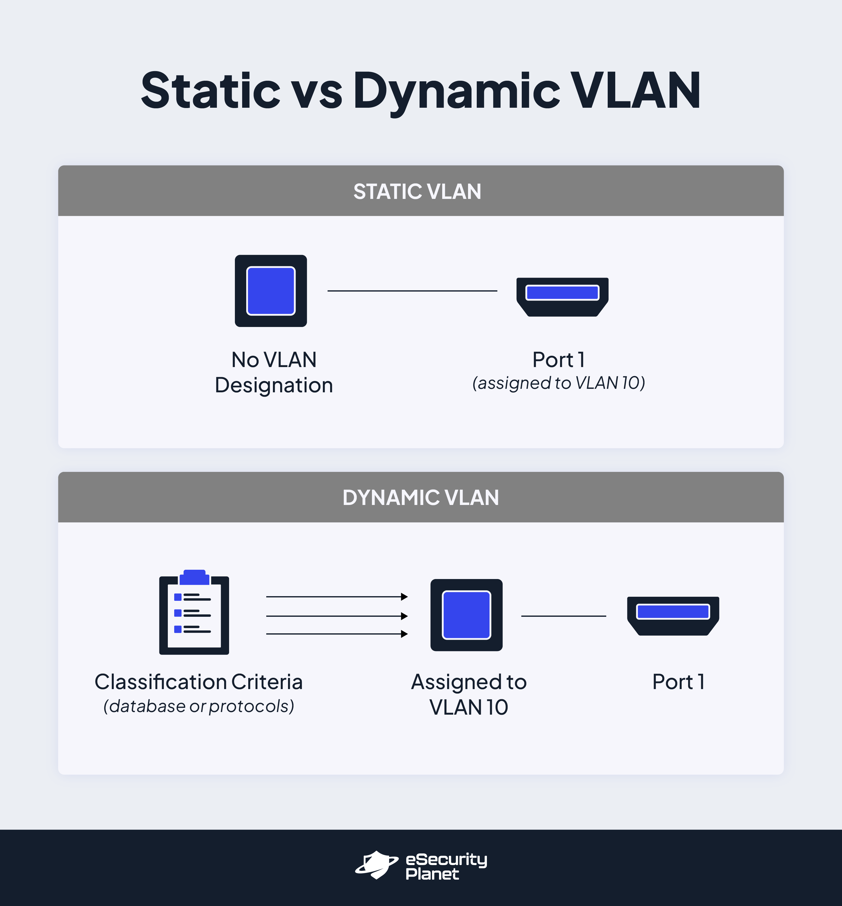 Static vs Dynamic VLAN infographic.