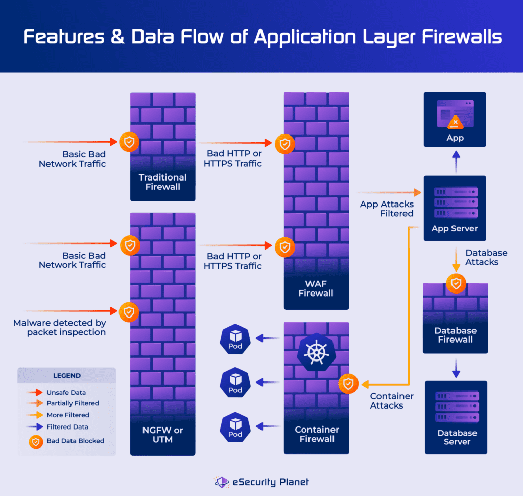 Specialist application layer firewalls protect applications (WAF), databases, and containers.