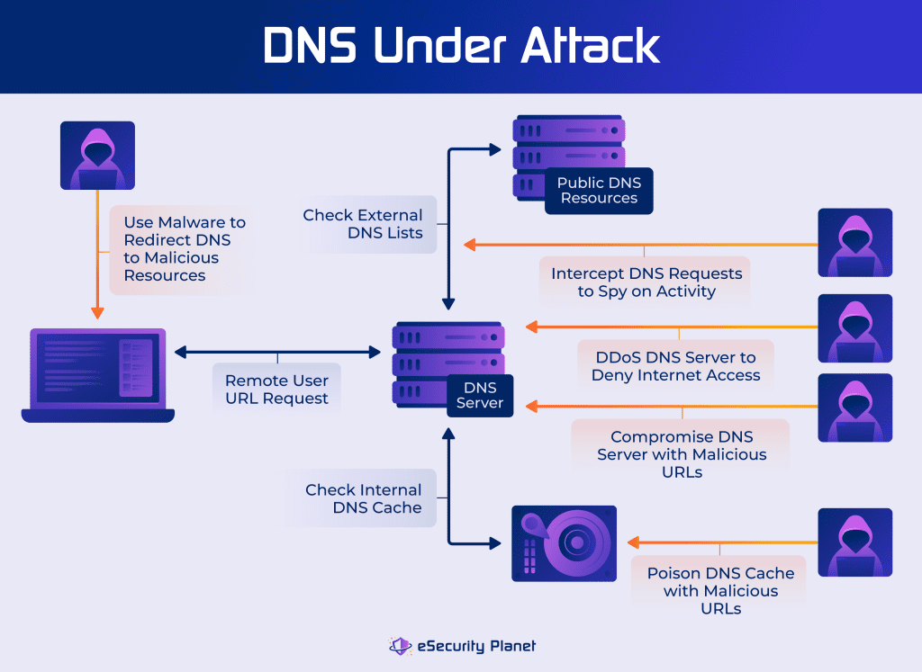 An Illustration of Various Attacks on DNS