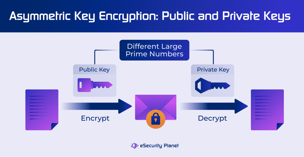 How Asymmetric Key Encryption uses large prime numbers for encryption and decryption.
