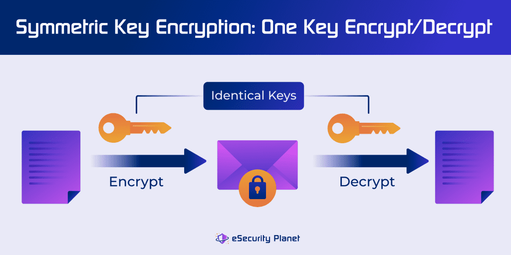 Symmetric Key Encryption uses the same key for encryption and decryption