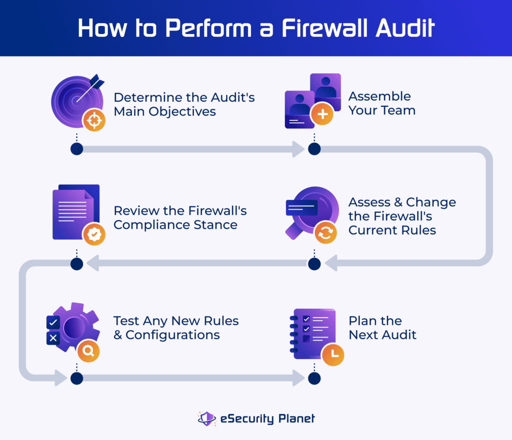 Chart that shows what you should do to perform a firewall audit.