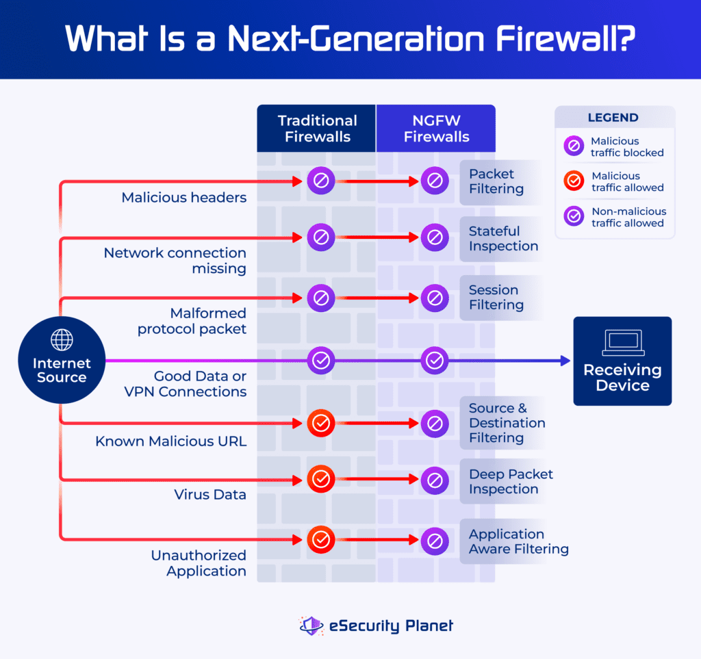 How a Next Generation Firewall Filters Additional Threats