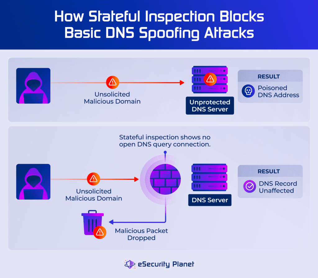 How Stateful Inspection Blocks Basic DNS Spoofing Attacks
