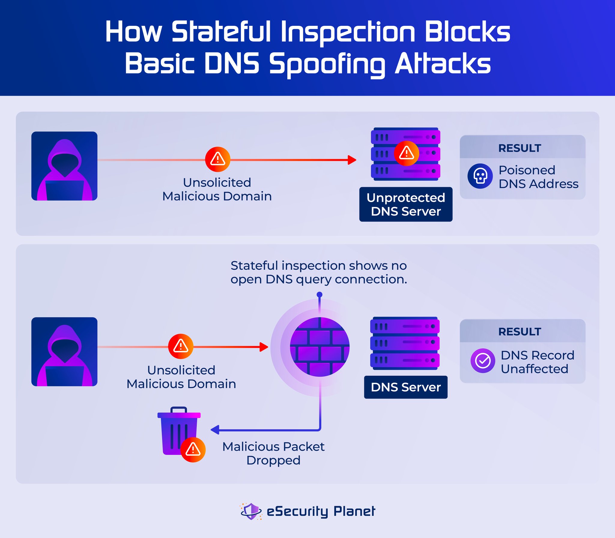 The Future Of Network Security: Stateful Inspection - u2g496d