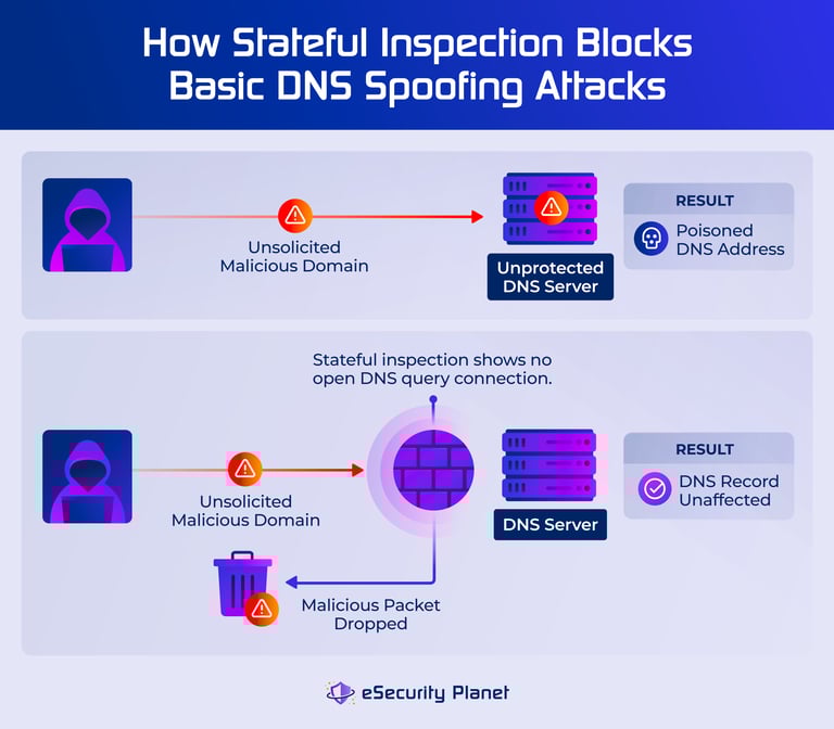 What Is Stateful Inspection in Network Security? Ultimate Guide