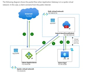 What Is an Application Level Gateway? Guide on How ALGs Work