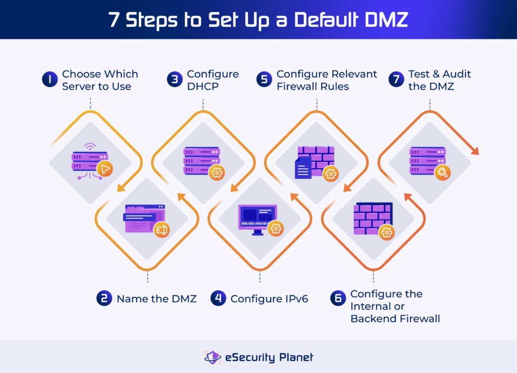 The seven-step process of setting up a demilitarized zone on servers.