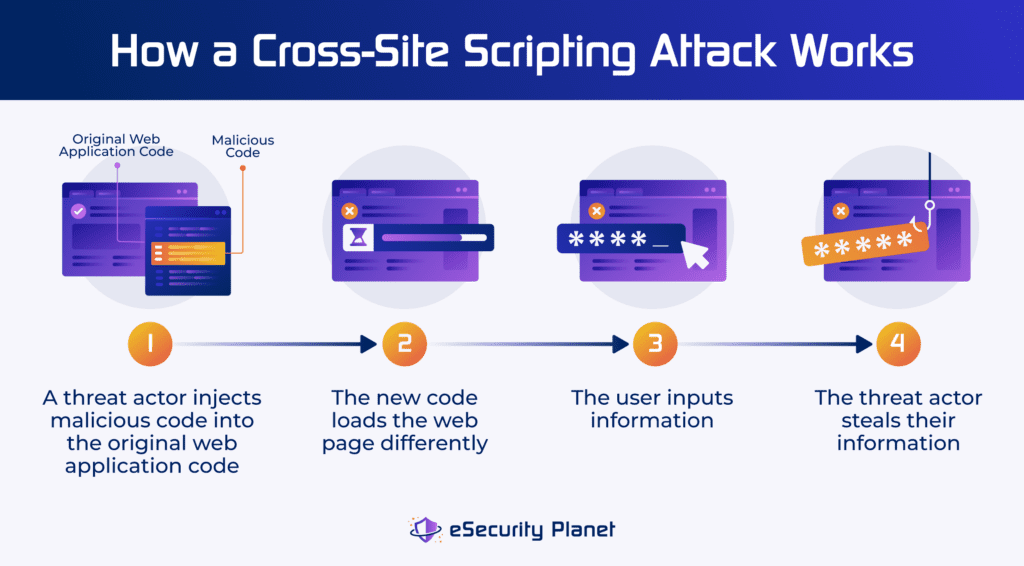 Diagram that shows how a cross-site scripting attack occurs in web applications.