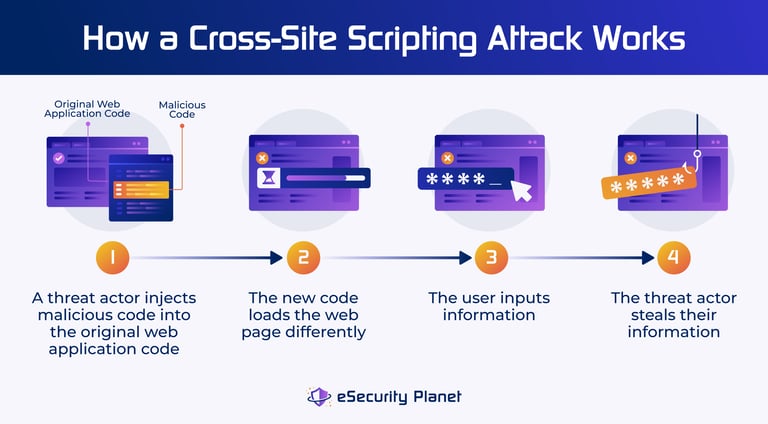 What Is Cross-Site Scripting (XSS)? Types, Risks & Prevention