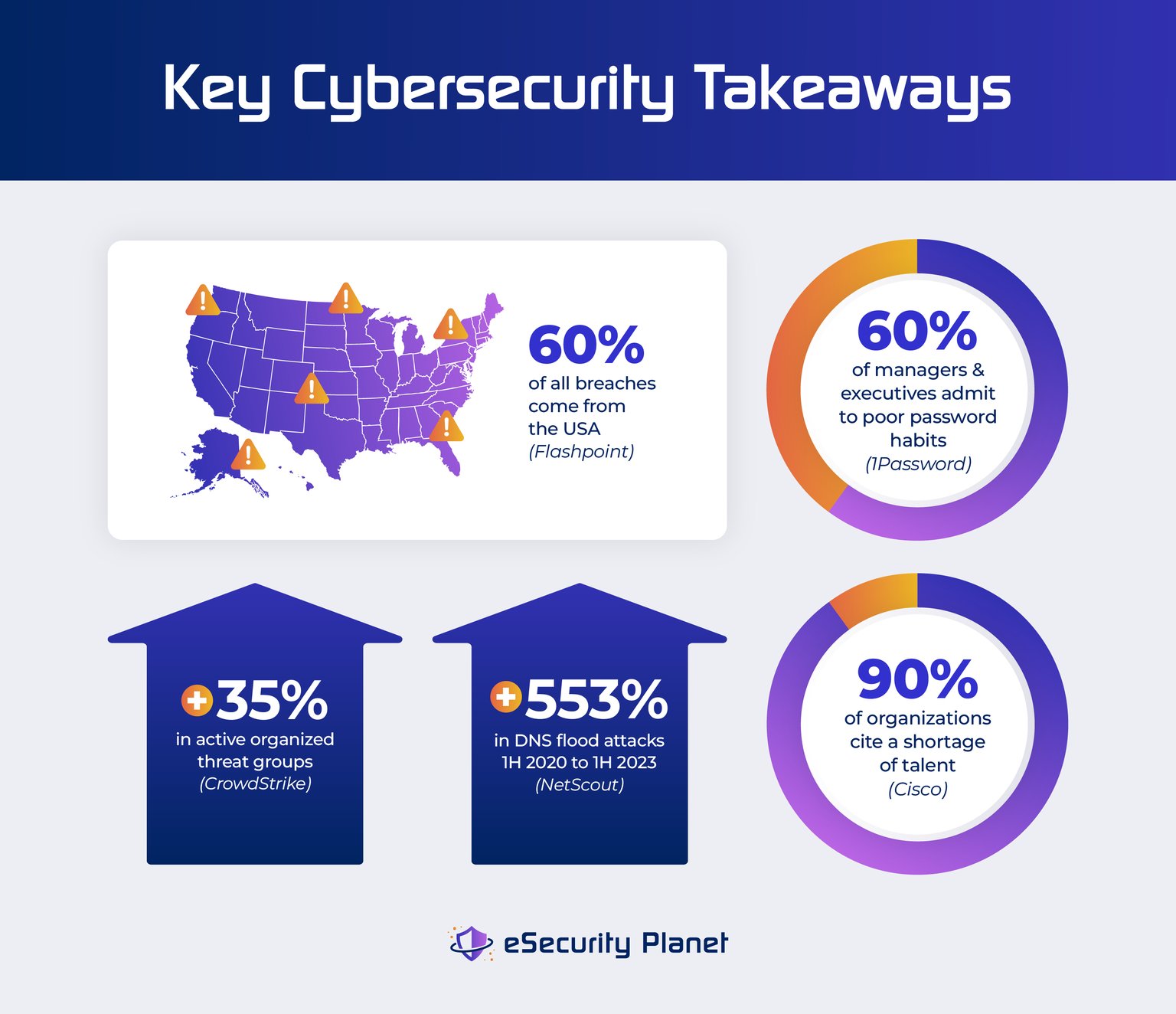 2024 State of Cybersecurity: More Threats & Prioritization Issues