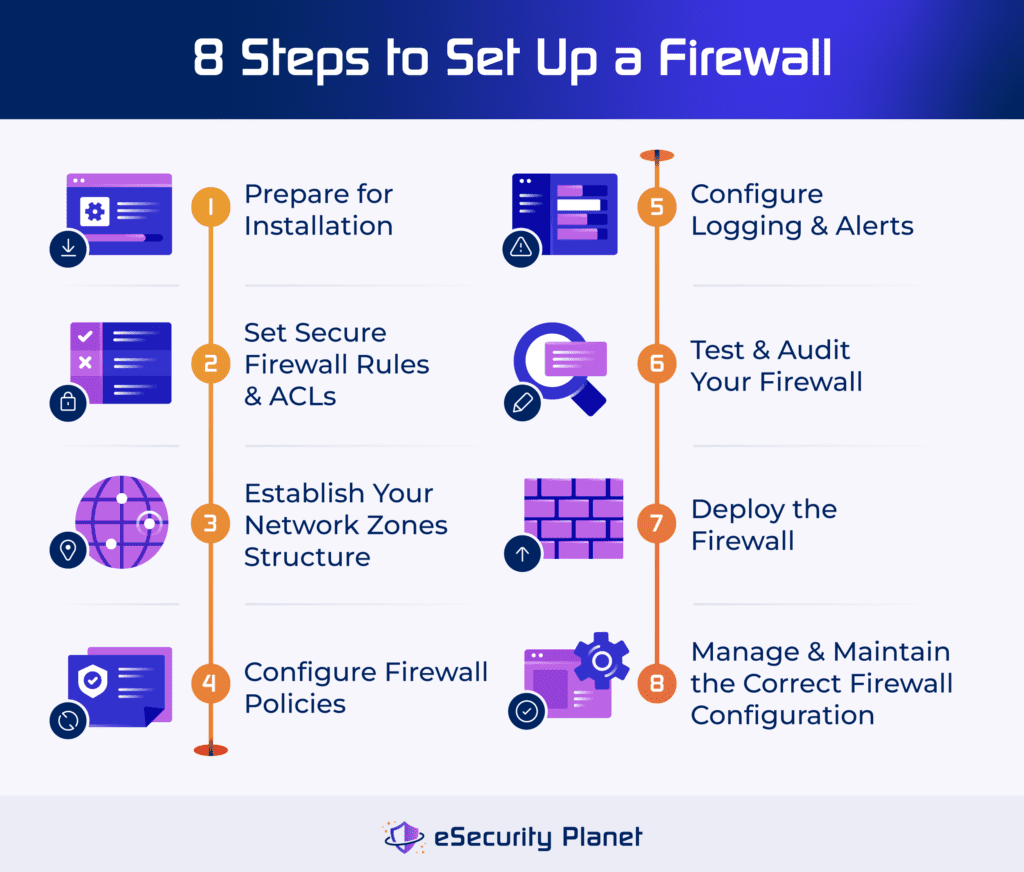 8 steps to set up a firewall.