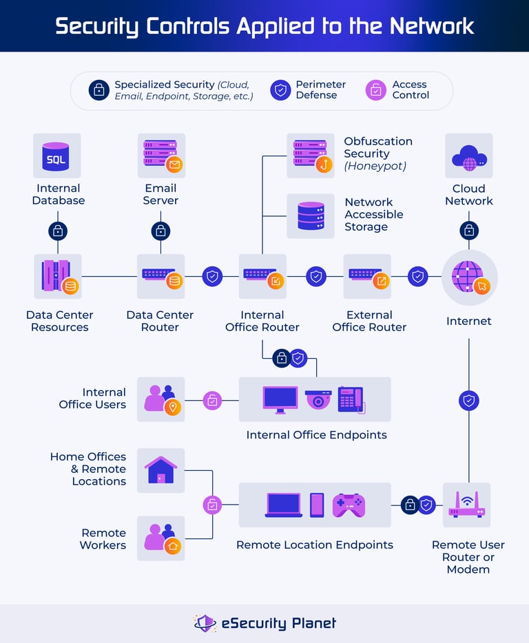 Network Security Architecture: Best Practices & Tools