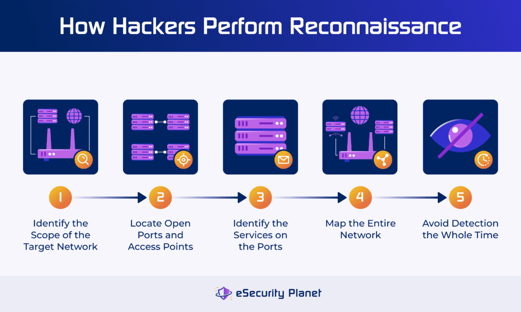How cyberattackers perform reconnaissance on networks and systems.
