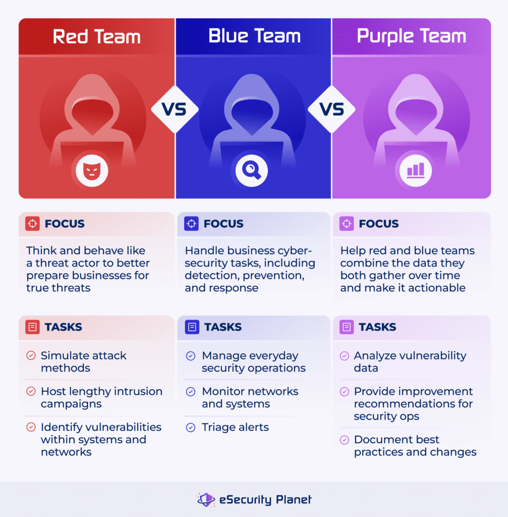 Quick overview of the differences between red teams, blue teams, and purple teams in cybersecurity.