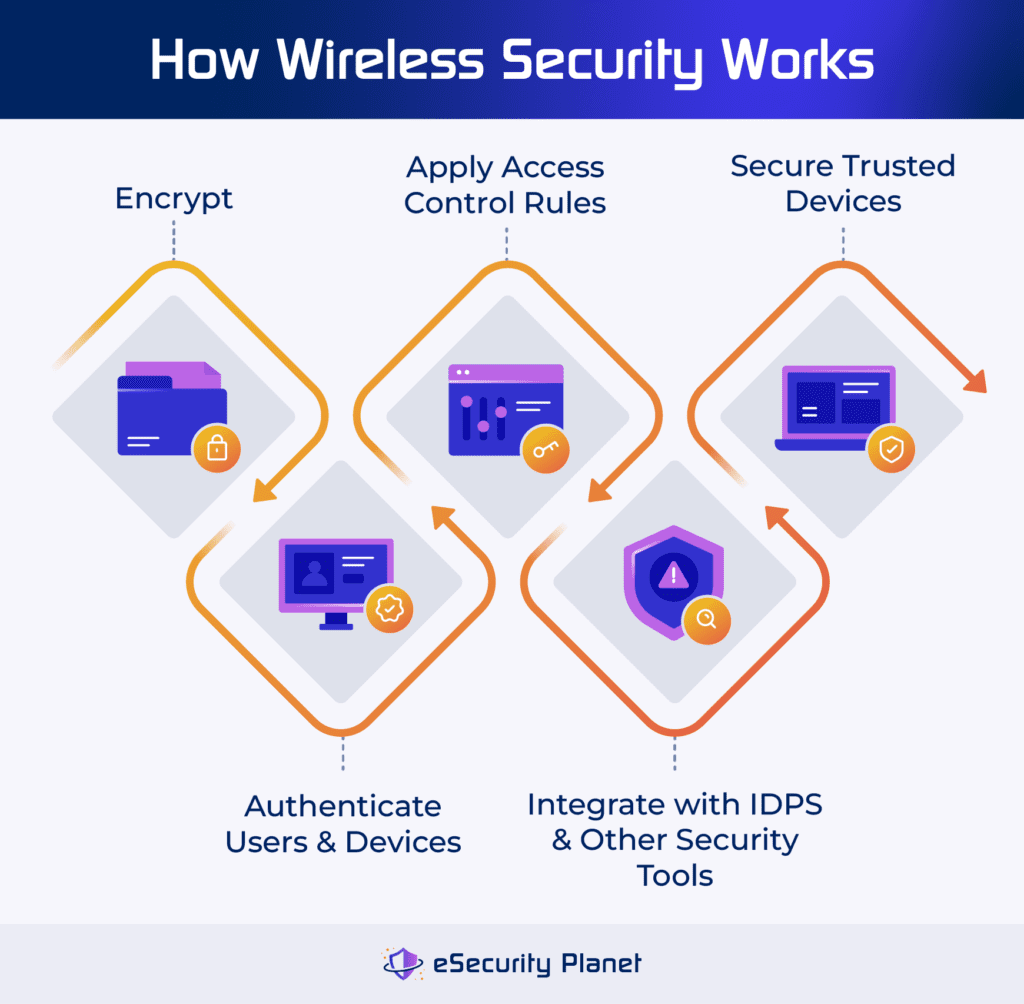 How wireless security works