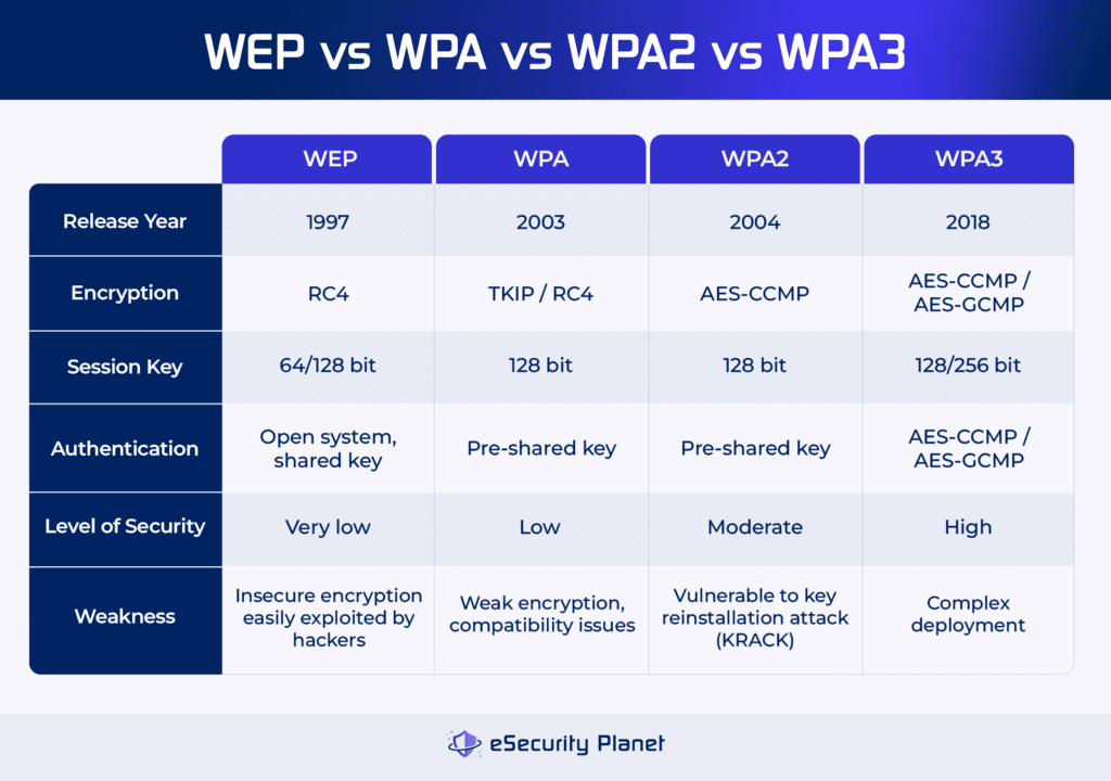 WEP vs WPA vs WPA2 vs WPA3