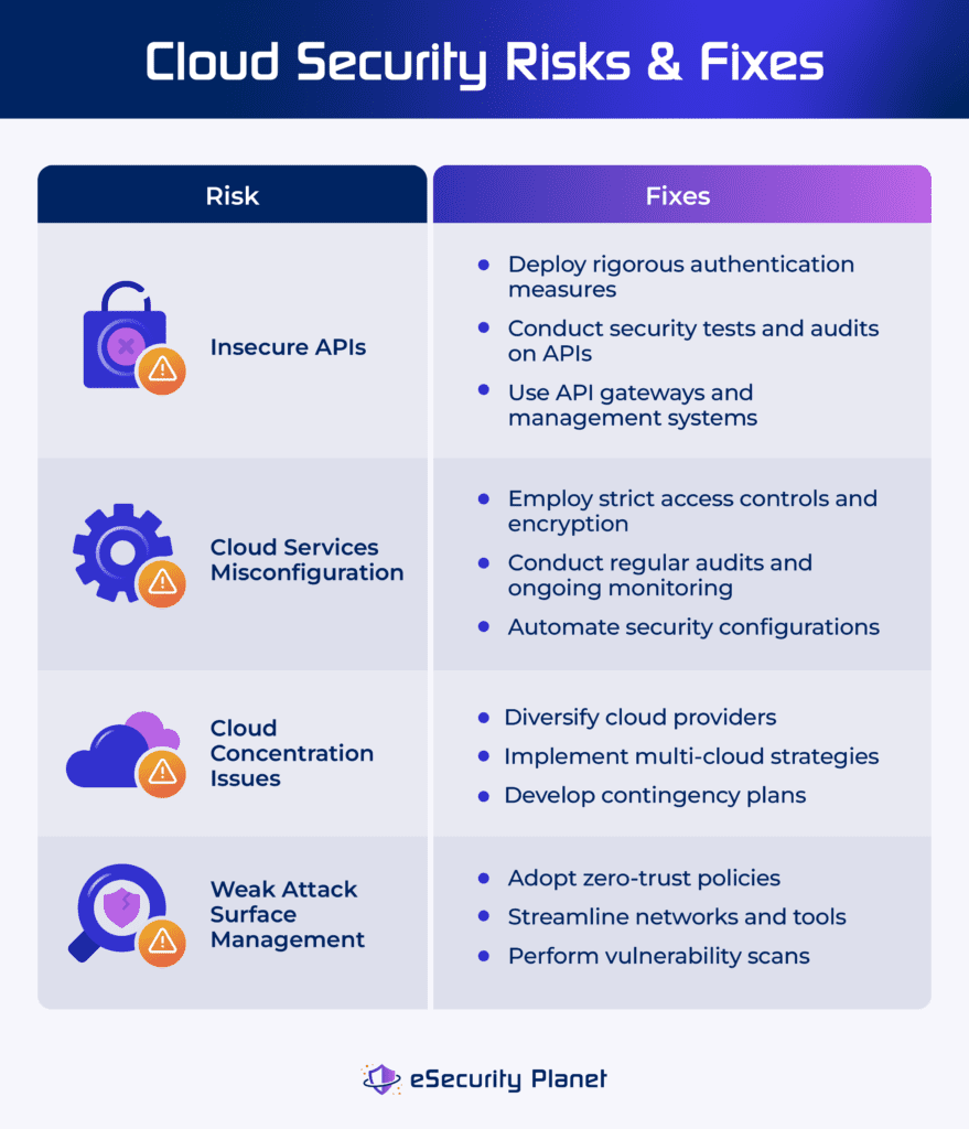 Cloud Security Risks and Fixes