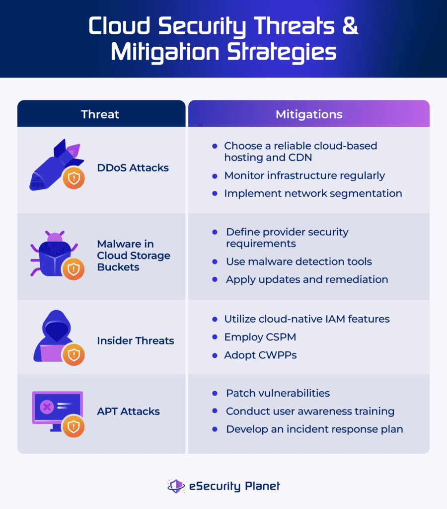 Cloud Security Threats and Mitigations
