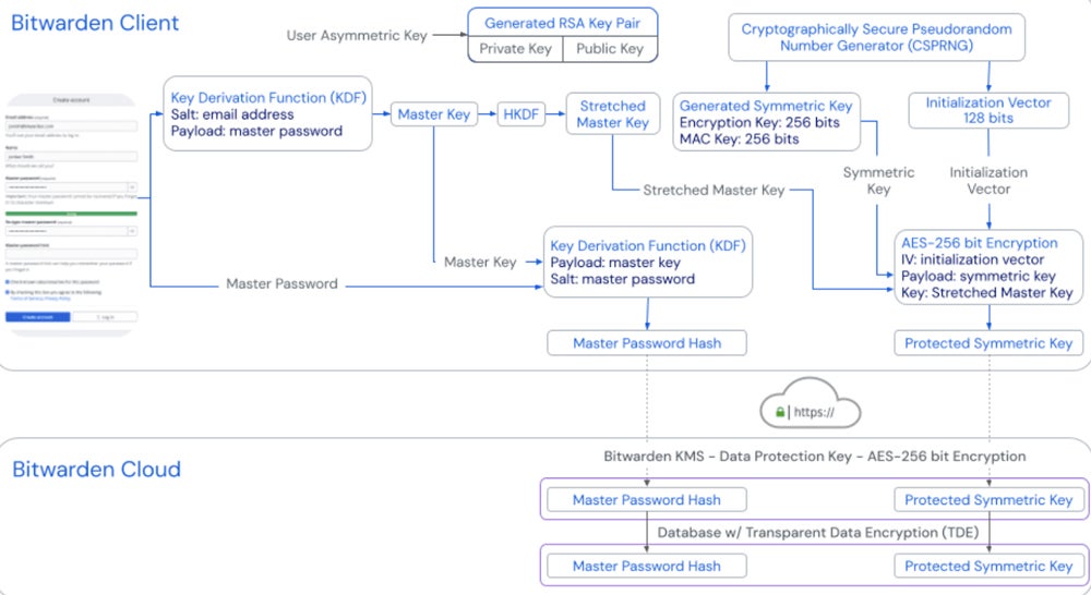 Bitwarden's infographic of the master key hashing and key derivation process.