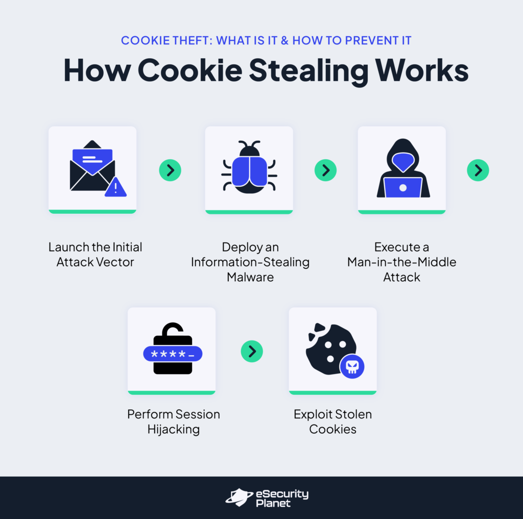 How Cookie Stealing Works image