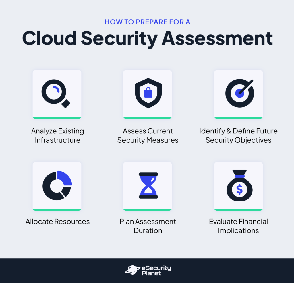 How to prepare for a cloud security assessment.