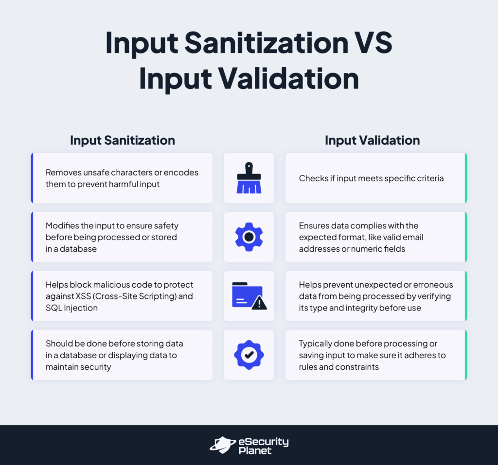 Differences between input sanitization and input validation