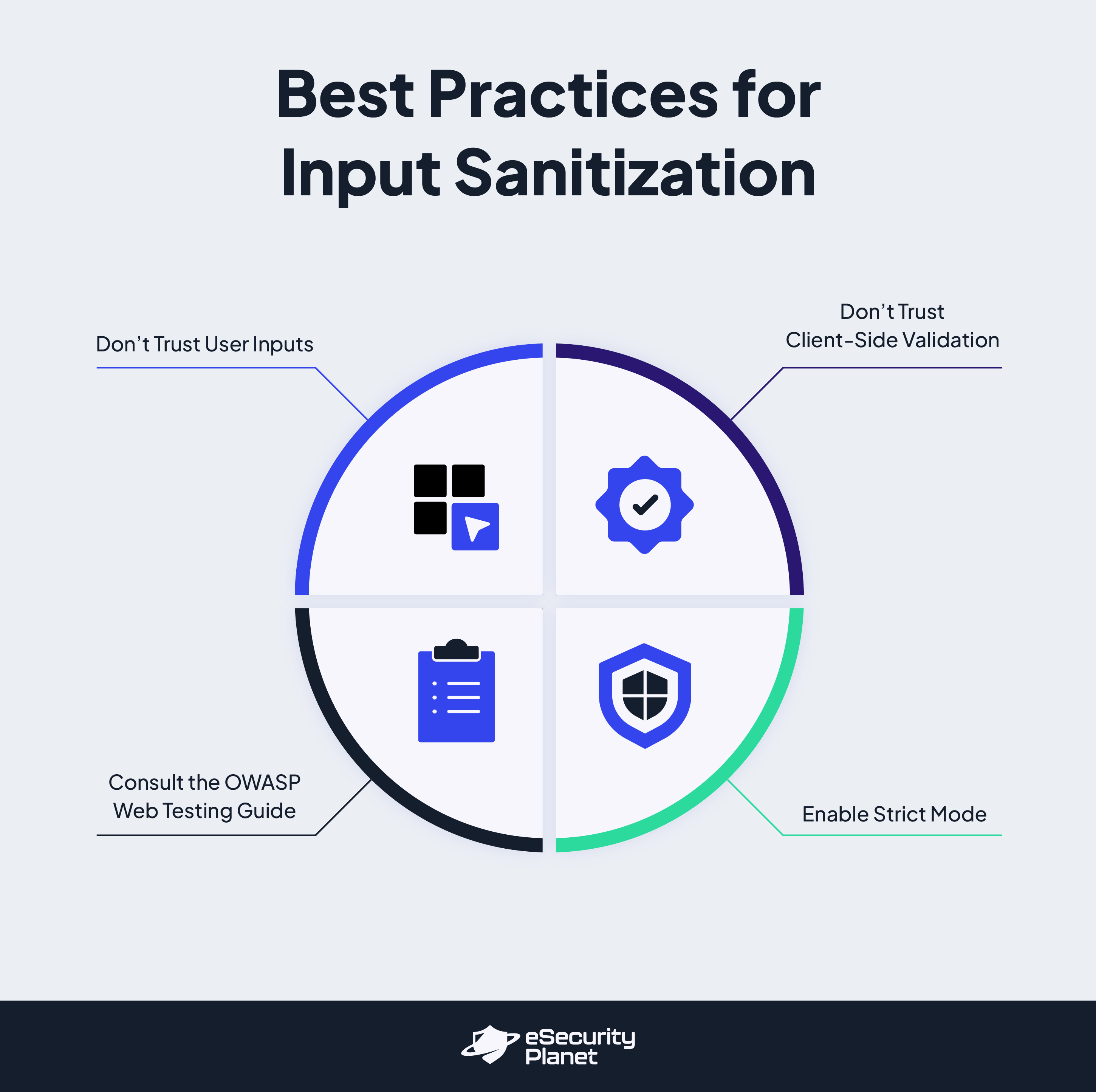 Best practices for input sanitization