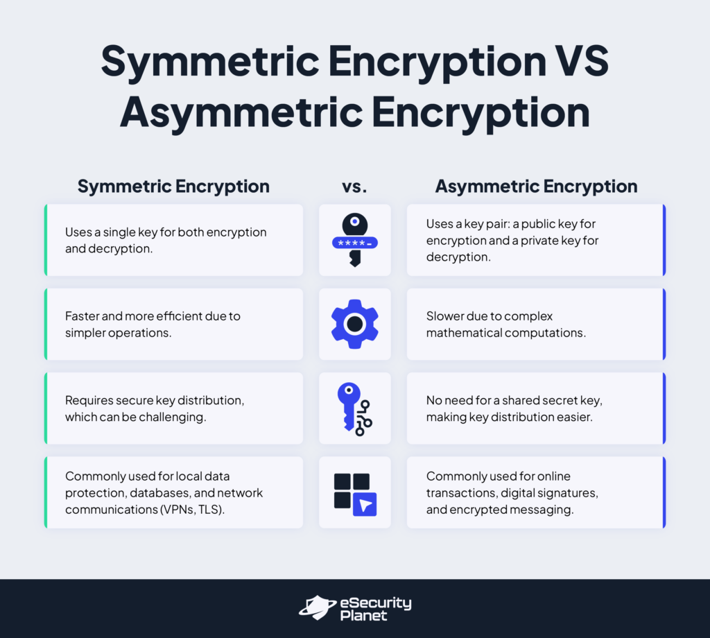 Symmetric encryption vs asymmetric encryption