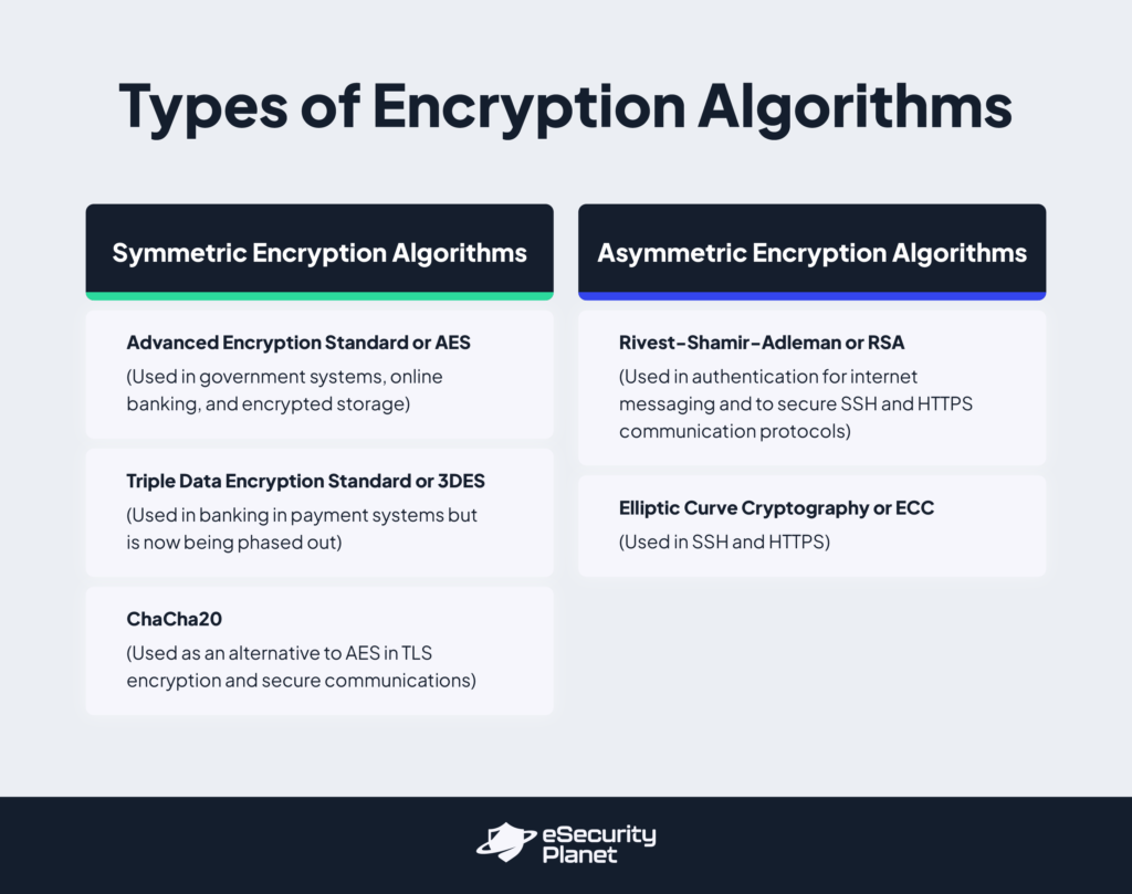 Types of encryption algorithms