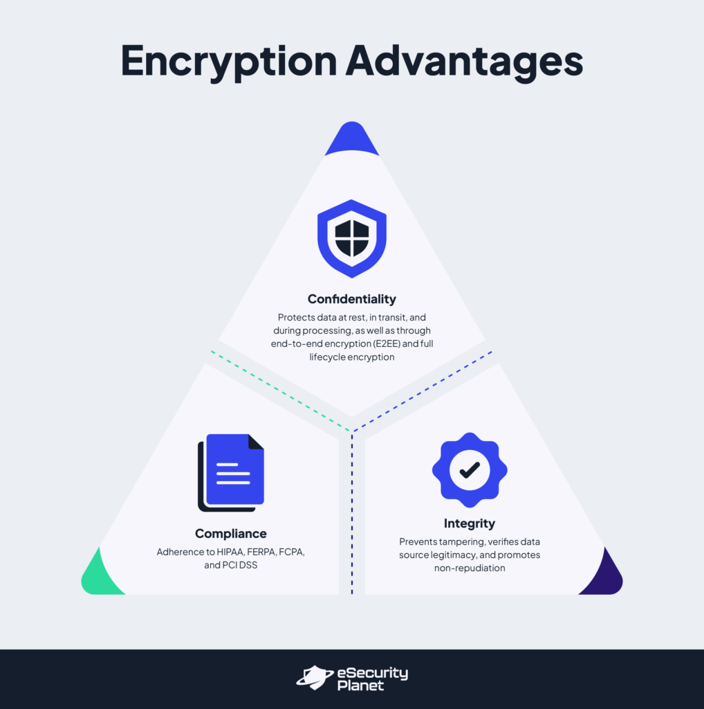 Encryption advantages