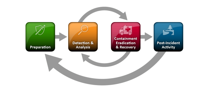 NIST Computer Security Incident Handling Guide SP 800-61.