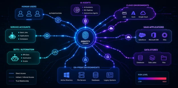 AI Adoption Fuels Rise in Identity Attack Path Risk 